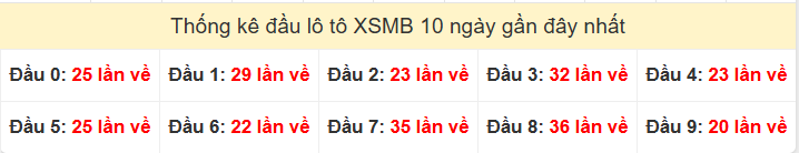 Tần suất đầu loto miền Bắc 16/8/2025