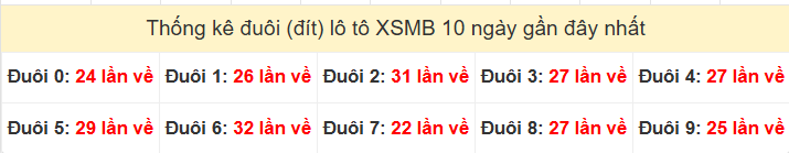 Tần suất đuôi loto miền Bắc 16/8/2025
