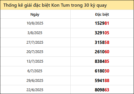 Thống kê GĐB KTum các lần quay trước 17/8/2025