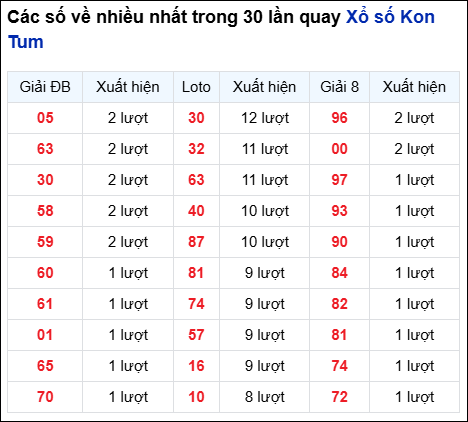 Những cặp số về nhiều của đài KON TUM trong 30 lần quay đến 17/8