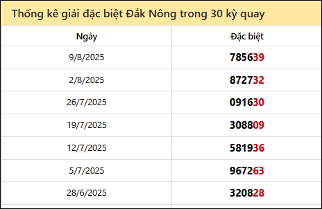 Thống kê GĐB DNO các lần quay trước 16/8