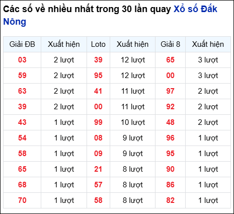 Những cặp số về nhiều của đài Đắc Nông trong 30 lần quay