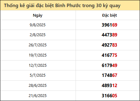 Thống kê GĐB đài BPHUOC các lần quay trước