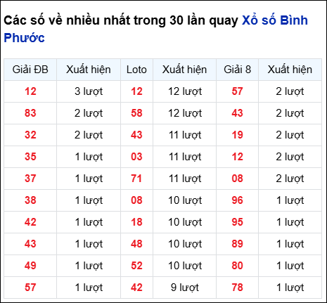 Những cặp số về nhiều của đài BP trong 30 lần quay