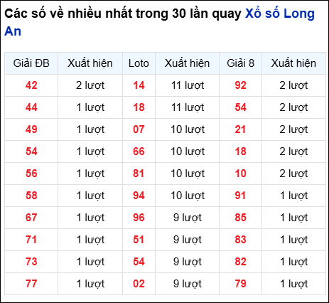 Những cặp số về nhiều của đài Long An trong 30 lần quay