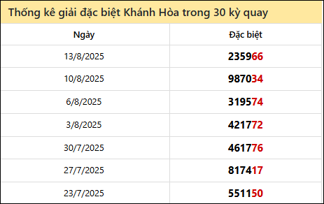 Thống kê GĐB KH các lần quay trước 17/8/2025