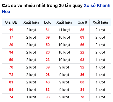 Những cặp số về nhiều đài Khánh Hòa trong 30 lần quay đến 17/8