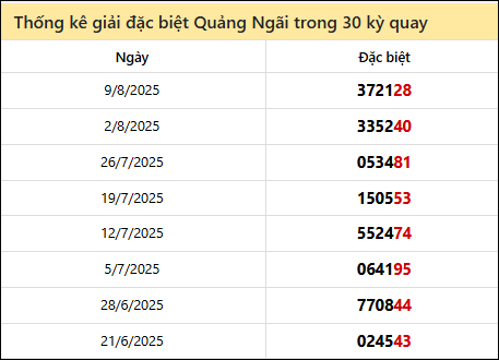 Thống kê GĐB QNG các lần quay trước