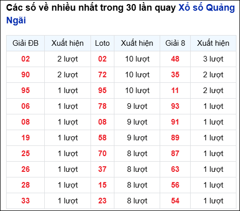 Những cặp số về nhiều của đài QNG trong 30 lần quay