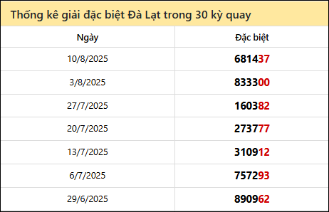 Thống kê GĐB LD các lần quay trước 17/8/2025