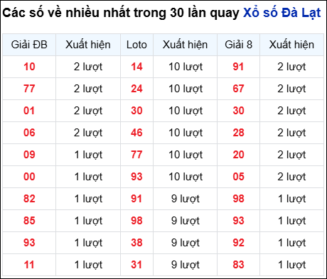 Những cặp số về nhiều của đài Đà Lạt trong 30 lần quay đến 17/8