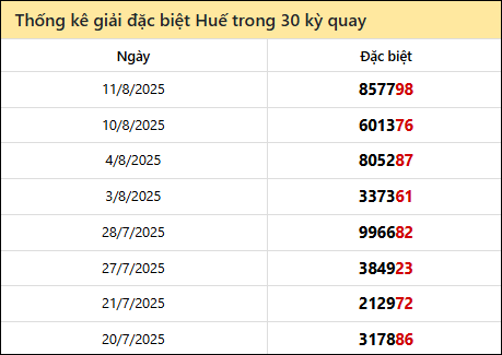 Thống kê GĐB TTH các lần quay trước 17/8/2025