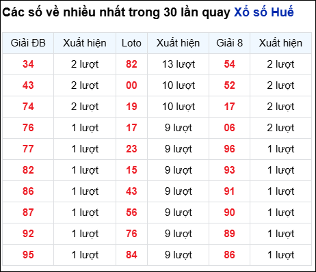 Những cặp số về nhiều của đài Huế trong 30 lần quay trước 17/8