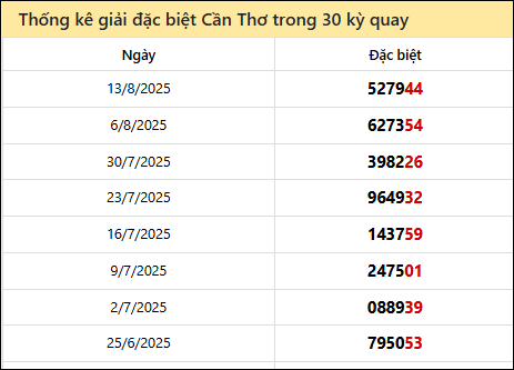 Thống kê GĐB CT các lần quay trước