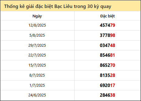 Thống kê GĐB BL các lần quay trước