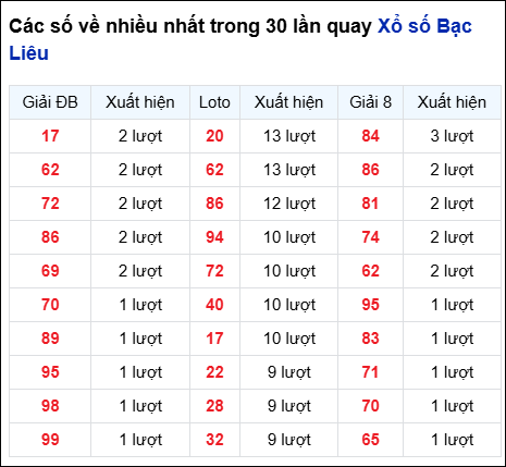 Những cặp số về nhiều của đài BL trong 30 lần quay