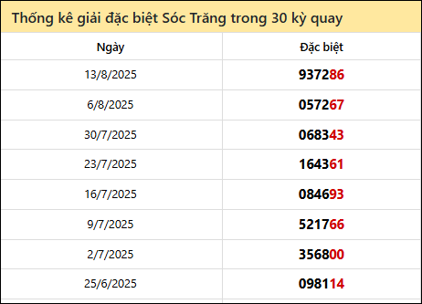 Thống kê GĐB ST các lần quay trước
