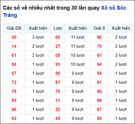 Những cặp số về nhiều của đài STR trong 30 lần quay