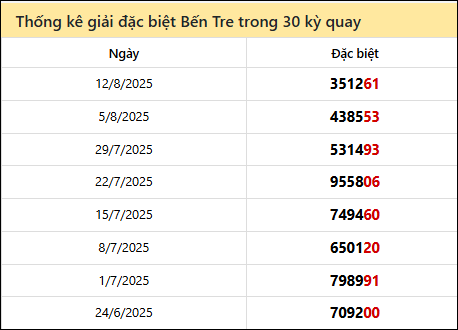 Thống kê GĐB BTRE các lần quay trước 19/8
