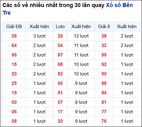 Những cặp số về nhiều của đài BT trong 30 lần quay trước 19/8