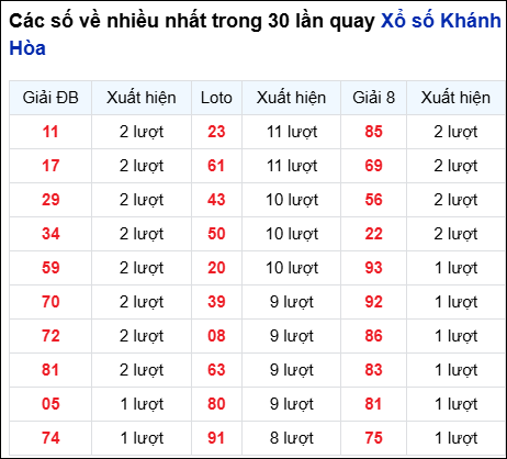 Những cặp số về nhiều đài Khánh Hòa trong 30 lần quay trước 20/8