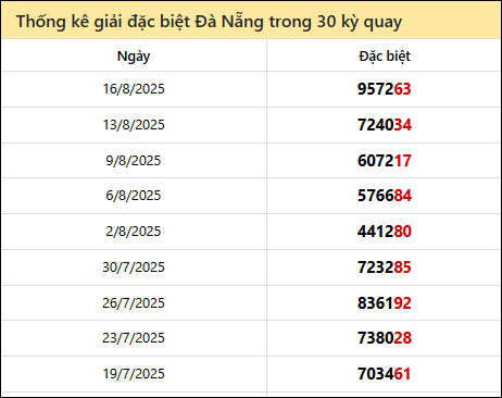 Thống kê GĐB DNANG các lần quay trước 20/8