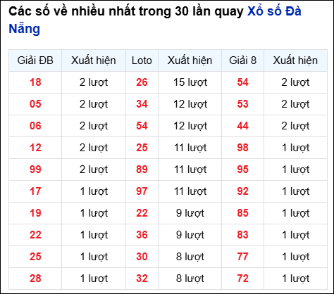 Thống kê cặp số đài DNG về nhiều trong 30 ngày qua trước 20/8