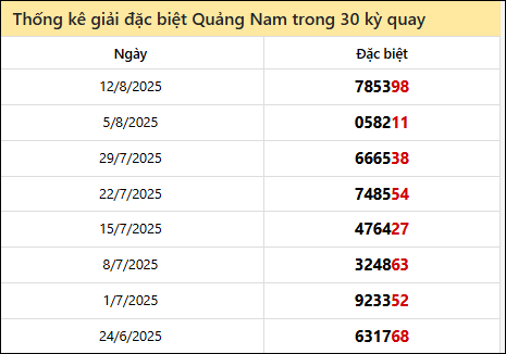 Thống kê GĐB QNAM các lần quay trước