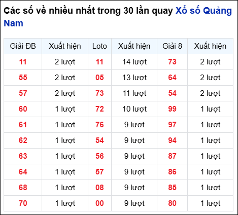 Những cặp số về nhiều đài QNM trong 30 lần quay