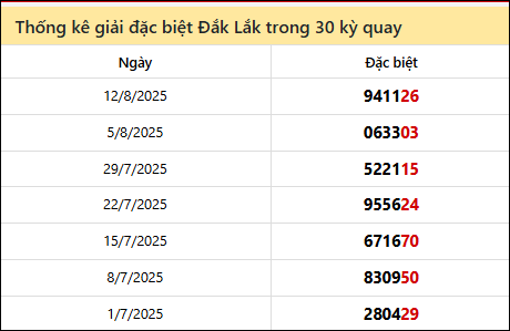 Thống kê GĐB DLK các lần quay trước