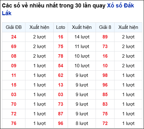 Những cặp số về nhiều của đài trong 30 lần quay