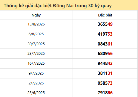 Thống kê GĐB DNAI các lần quay trước 20/8