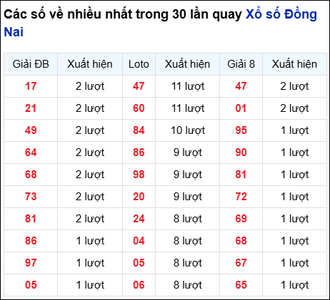 Những cặp số về nhiều của đài trong 30 lần quay gần nhất