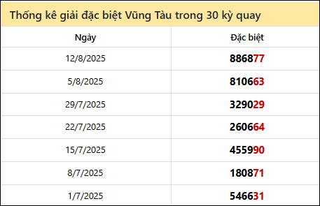 Thống kê GĐB BRVT các lần quay trước