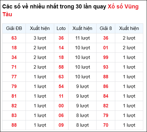 Những cặp số về nhiều của đài Bà Rịa trong 30 lần quay