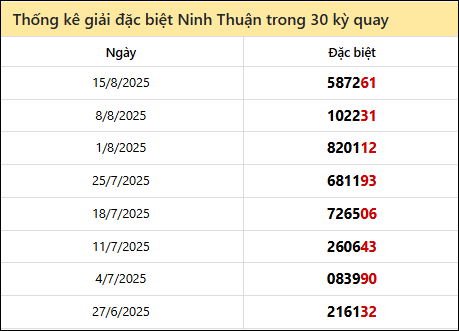 Thống kê GĐB NTH các lần quay trước 22/8