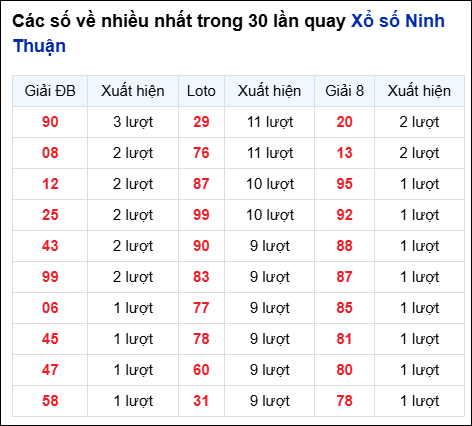 Những cặp số về nhiều của đài Ninh Thuận trong 30 lần quay