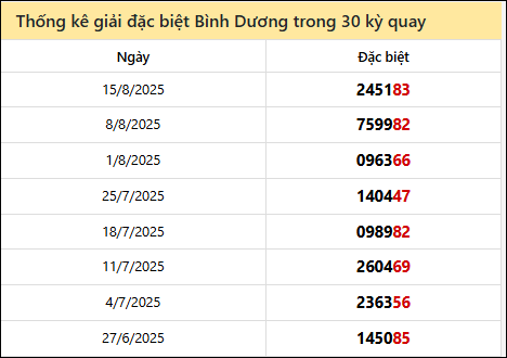 Thống kê GĐB BD các lần quay trước 22/8