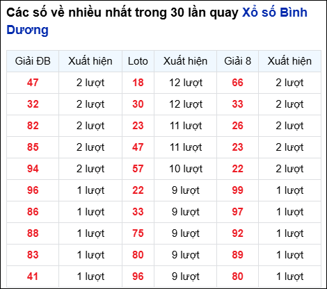 Những cặp số về nhiều của đài Bình Dương trong 30 lần quay