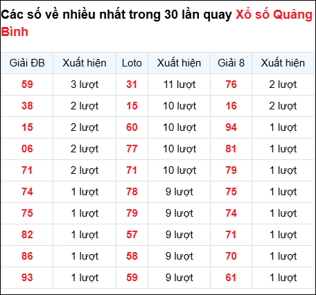 Những cặp số về nhiều trong 30 lần quay đài Quảng Bình