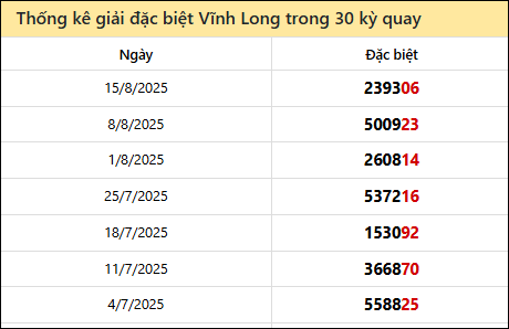 Thống kê GĐB VL các lần quay trước 22/8