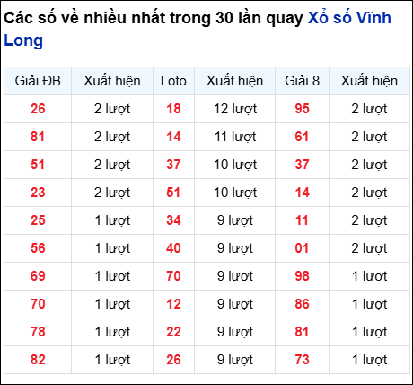 Những cặp số về nhiều của đài Vĩnh Long trong 30 lần quay