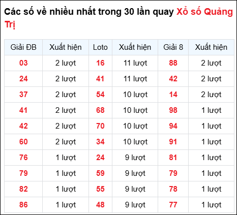 Những cặp số về nhiều trong 30 lần quay đài Quảng Trị