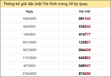 Thống kê GĐB TRV các lần quay trước 22/8