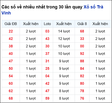 Những cặp số về nhiều của đài Trà Vinh trong 30 lần quay