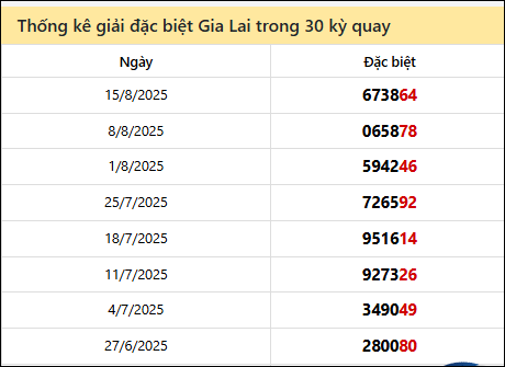 Thống kê GĐB GLAI các lần quay trước 22/8