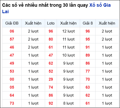 Những cặp số về nhiều của đài Gia Lai trong 30 lần quay