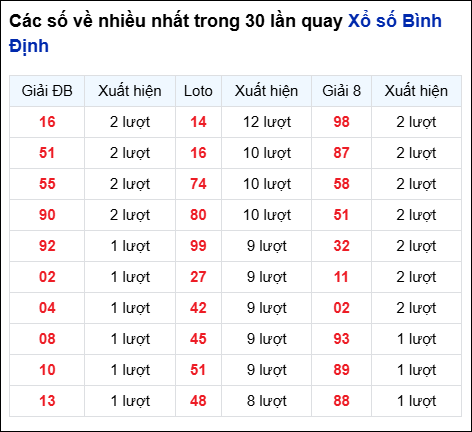 Những cặp số về nhiều trong 30 lần quay đài Bình Định