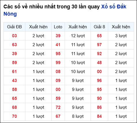 Những cặp số về nhiều của đài Đắc Nông trong 30 lần quay