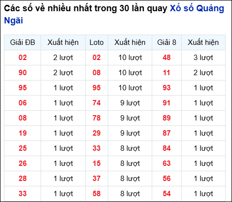 Những cặp số về nhiều của đài QNG trong 30 lần quay
